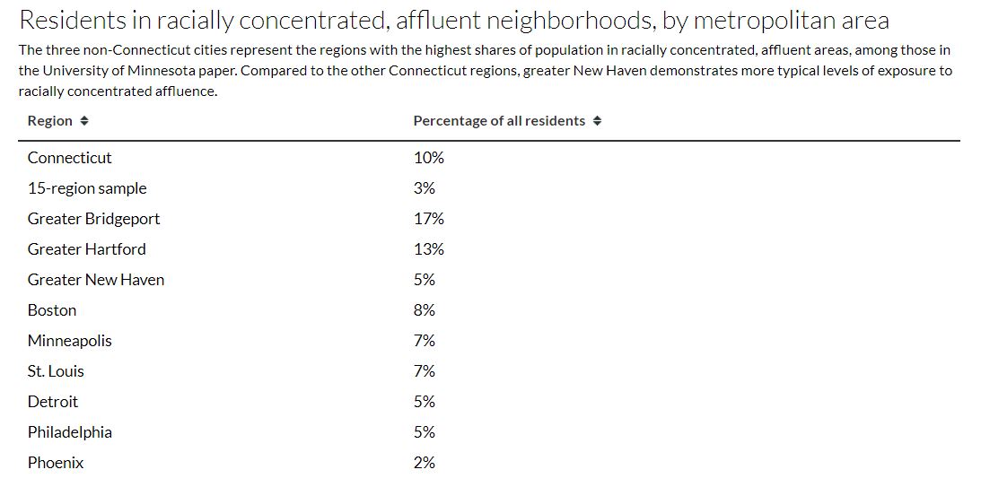 Concentrated Wealth and Poverty in Connecticut's Neighborhoods DataHaven