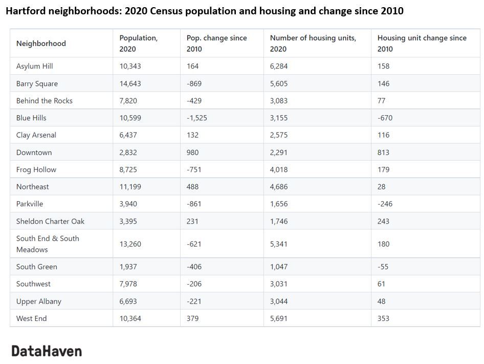Hartford Neighborhood Changes 2010 to 2020 DataHaven
