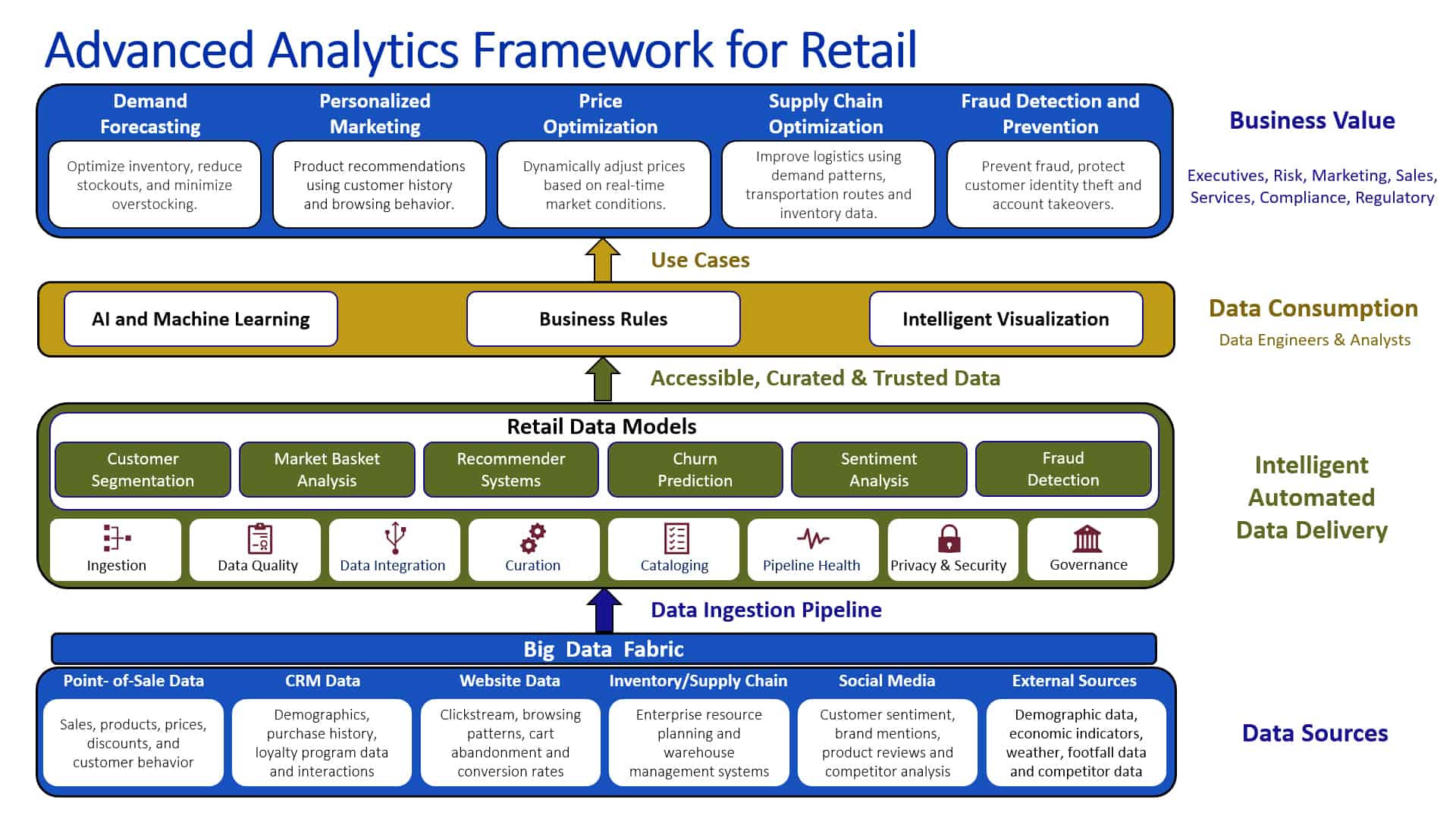 Advanced Analytics Framework for Retail CTI DATA