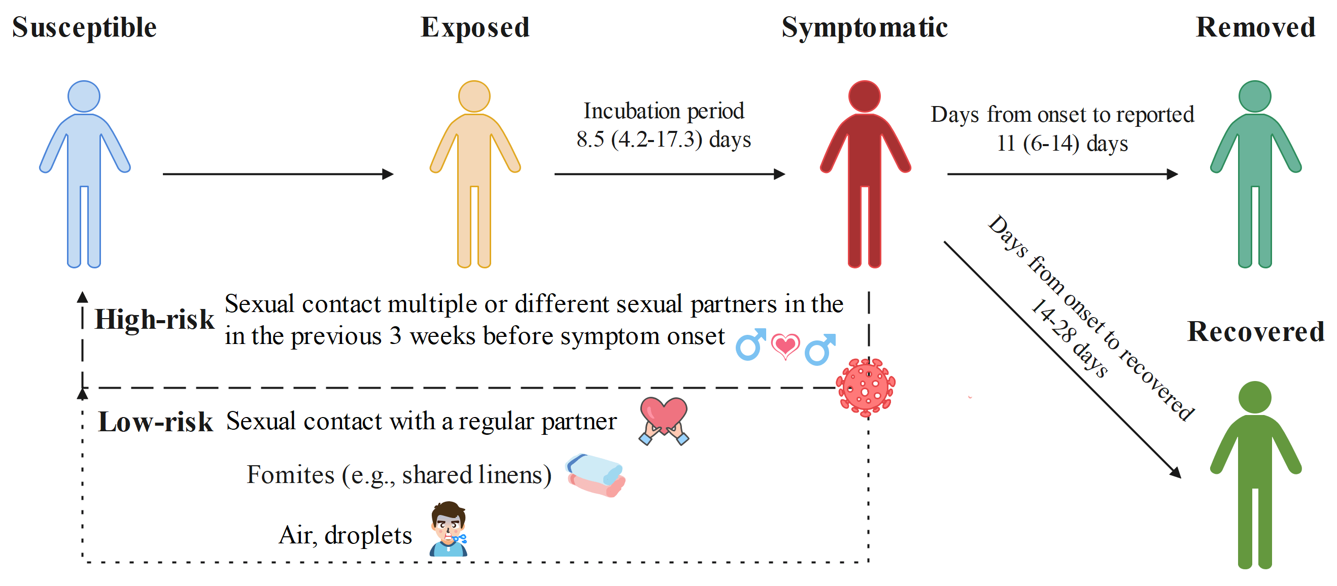 Possibility of mpox viral transmission and control from highrisk to