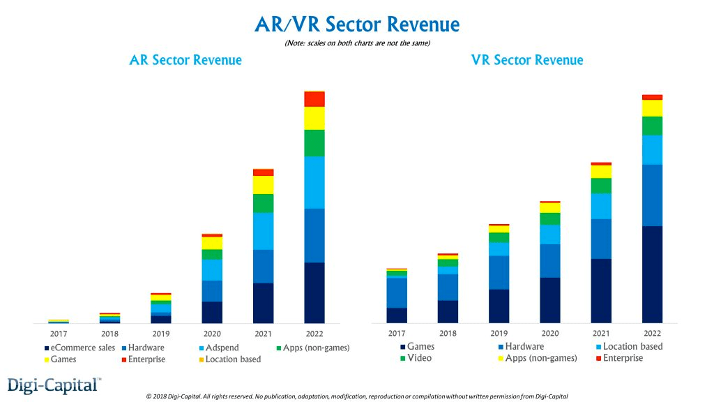 AR/VR未来五年市场预测报告：2022年AR市场规模将达900亿美元，远超VR的150亿美元 IT经理网