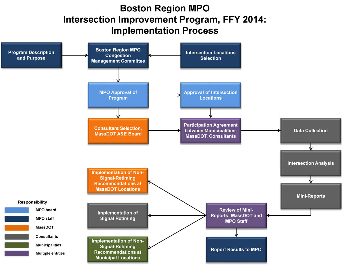 Intersection Improvement Program of the Boston Region MPO FFY 2014
