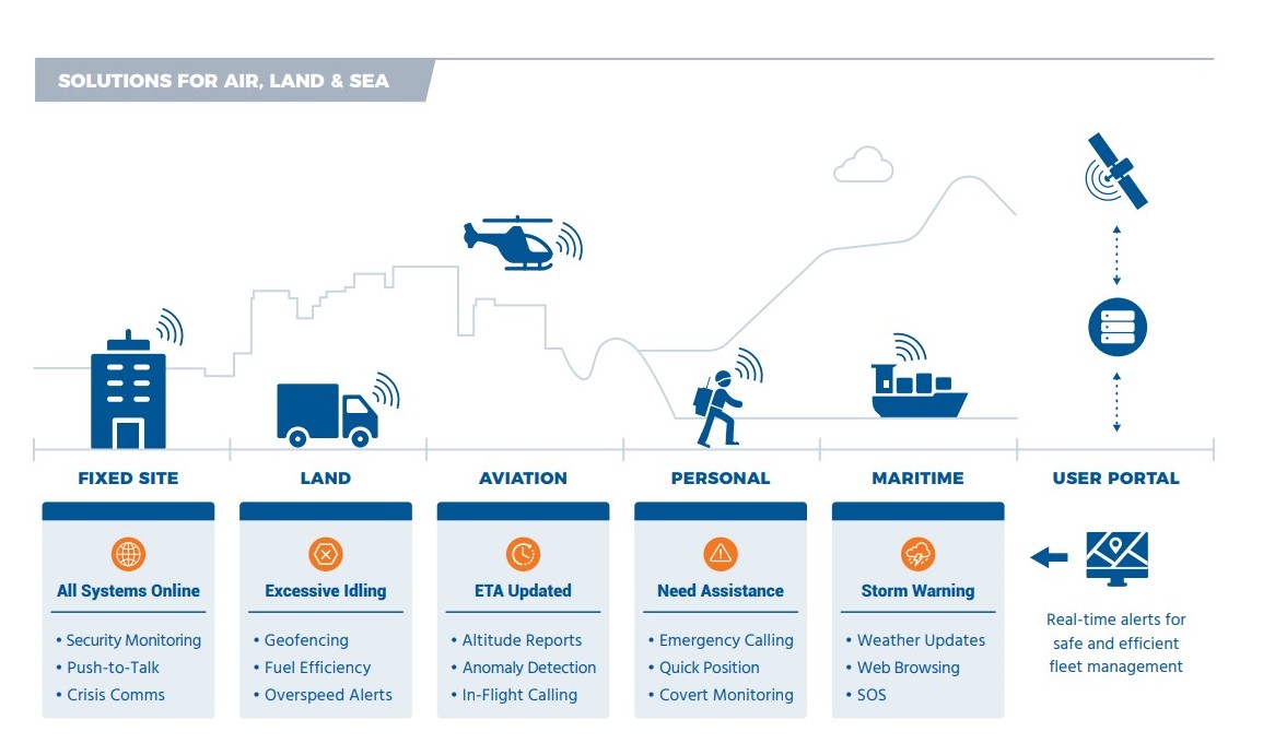 Advanced Satellite Asset Tracking For Intelligent Fleet Management