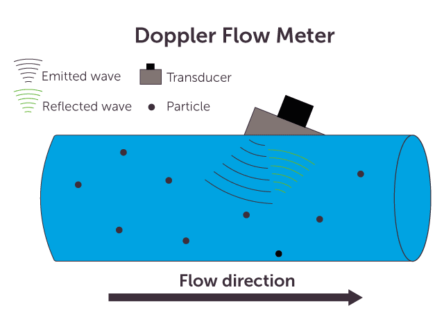 Schematic Representation Of An Ultrasonic Flowmeter And