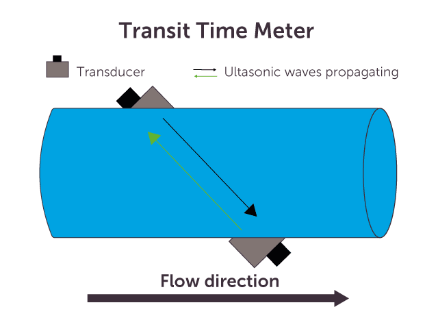 Piezoelectric Transducers for Ultrasonic Flowmeters