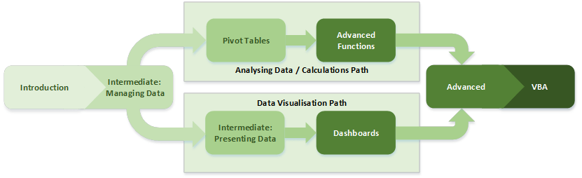 Kick-start training with Microsoft 365 Learning Pathways Gravity.
