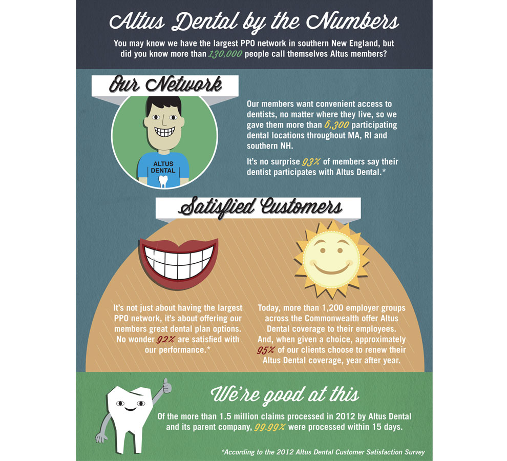 CUB CREATIVE STUDIO » Altus Dental Infographics