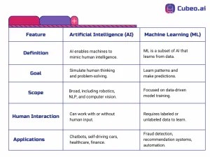 Artificial Intelligence vs. Machine Learning: Key Differences & Career