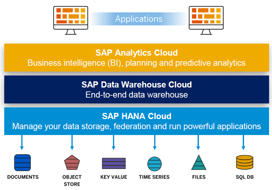 SAP Data Warehouse Cloud CubeServ SAP Analytics