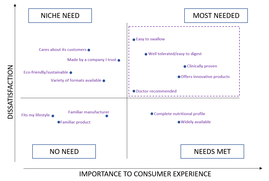 3 Ways to Visualize a NeedGap Analysis Cue Insights Market Research