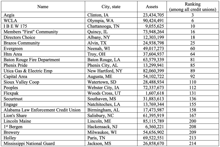 How to comprehensively measure your credit union’s