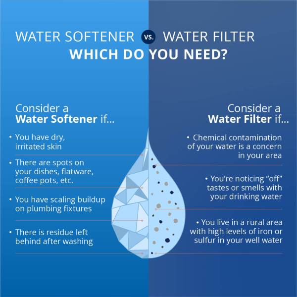 Water Softener vs. Water Filter Culligan Water