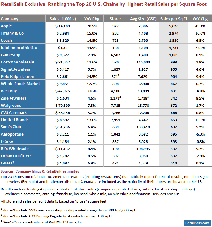 Move Over Tiffany's! Per Square Foot, Apple Is The Most Powerful
