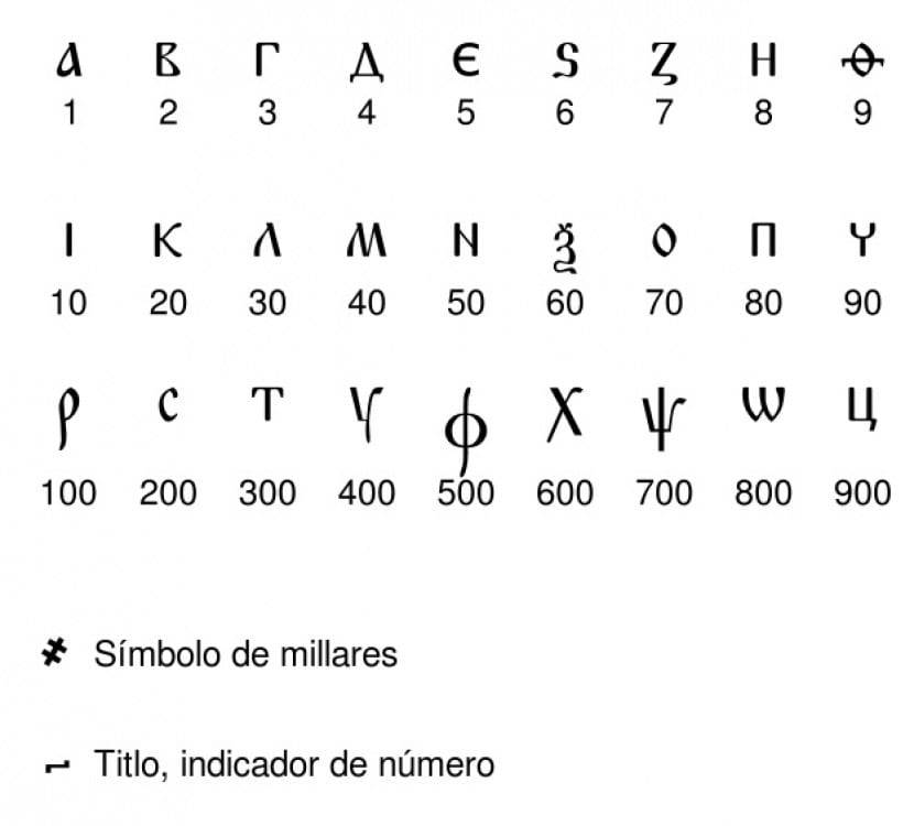 El Alfabeto Griego Las Letras Griegas El Abecedario Auto Design Tech