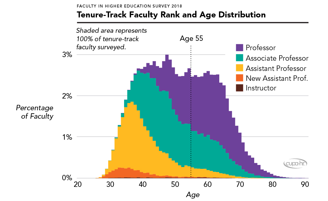 The Aging of TenureTrack Faculty in Higher Ed Implications for