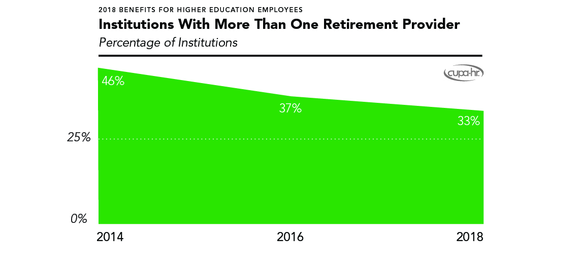 Survey Findings Higher Ed Rethinking Its Approach to Retirement Plan