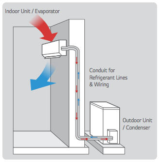 Installations of Residential & Commercial Airconditioning units