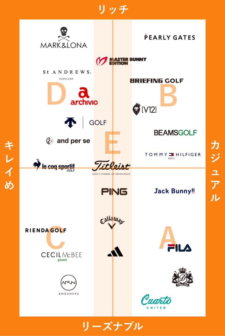 テイスト×価格帯がすぐ分かる！ゴルフブランドチャート レディースゴルフウェア通販 CURUCURU select