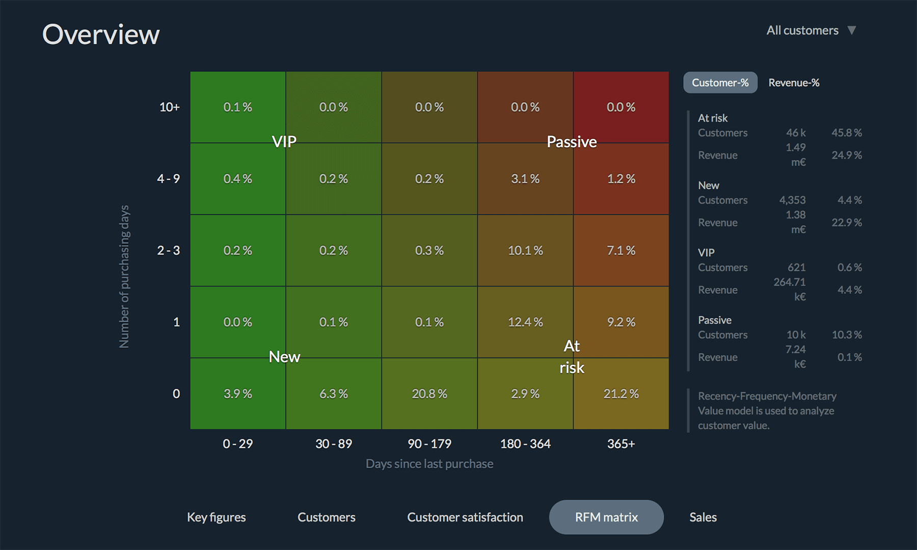 The RFM matrix helps you turn customer data into effective actions
