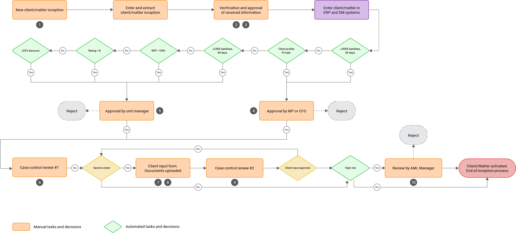 Client Onboarding | Custodian