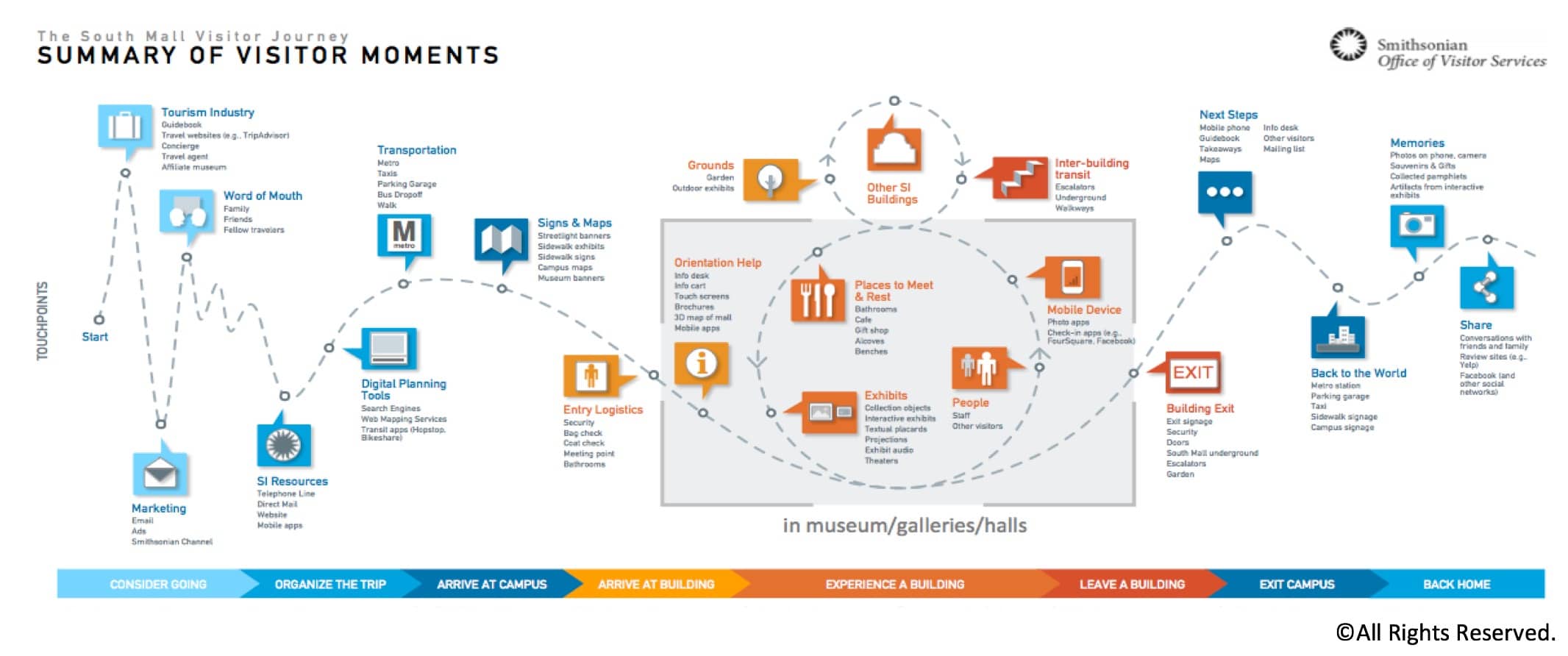 How the Smithsonian Built their Journey Map, with Samir Bitar