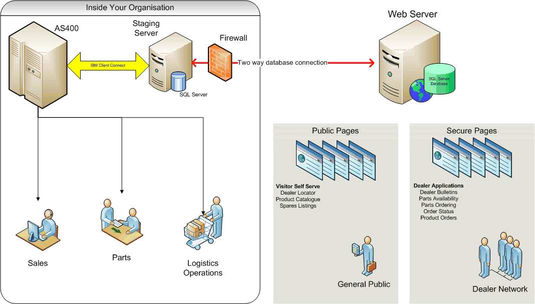 Web Design and Development Sydney Backend Integration