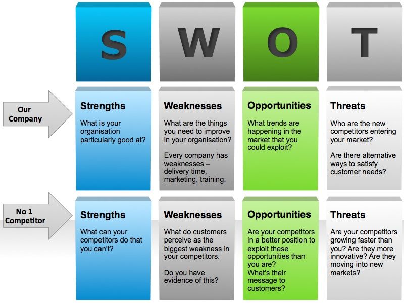 Mastering Competitor SWOT Analysis A Guide to Strategic Insights and
