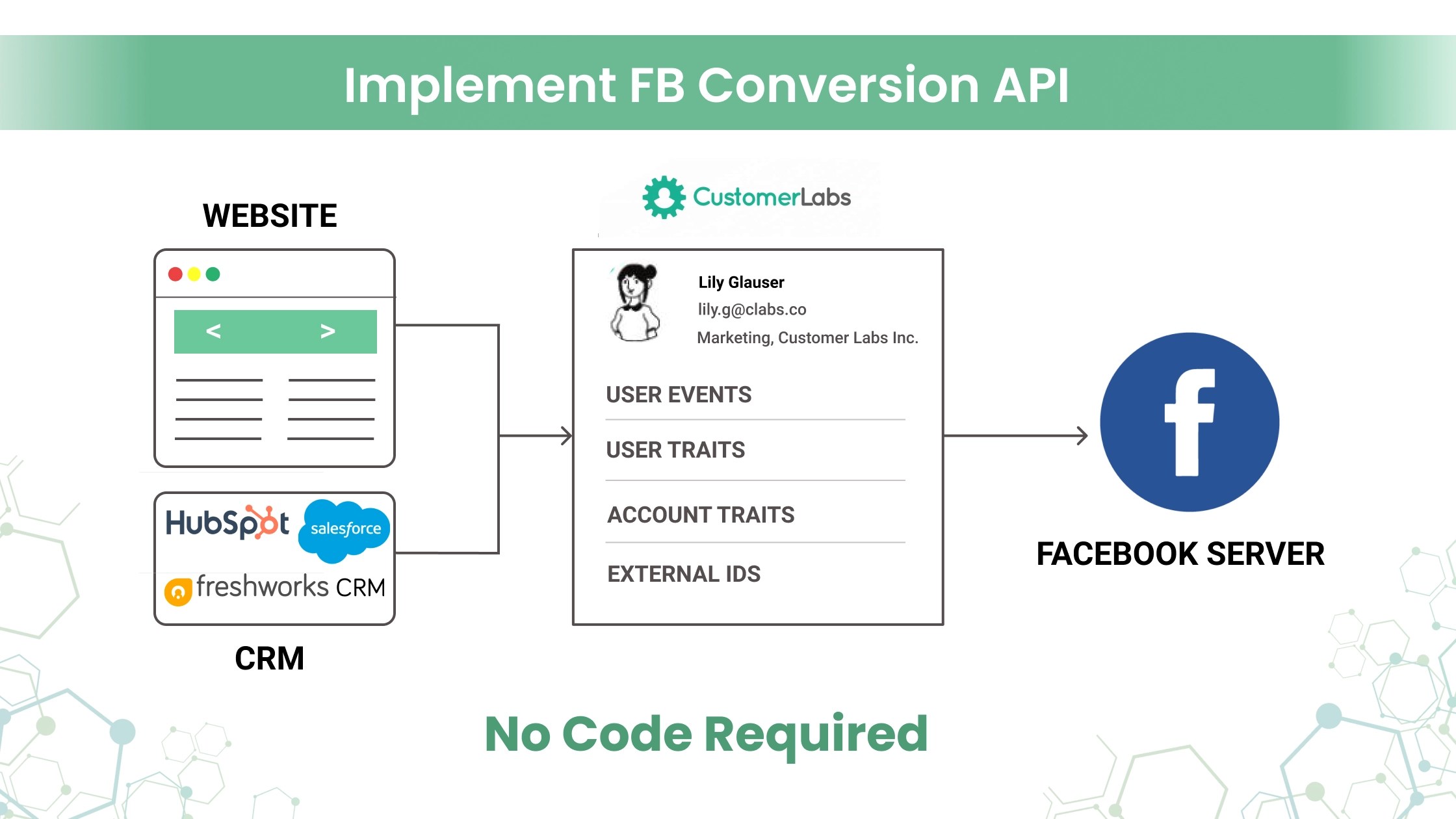 Here's all you need to know about Facebook Conversions API