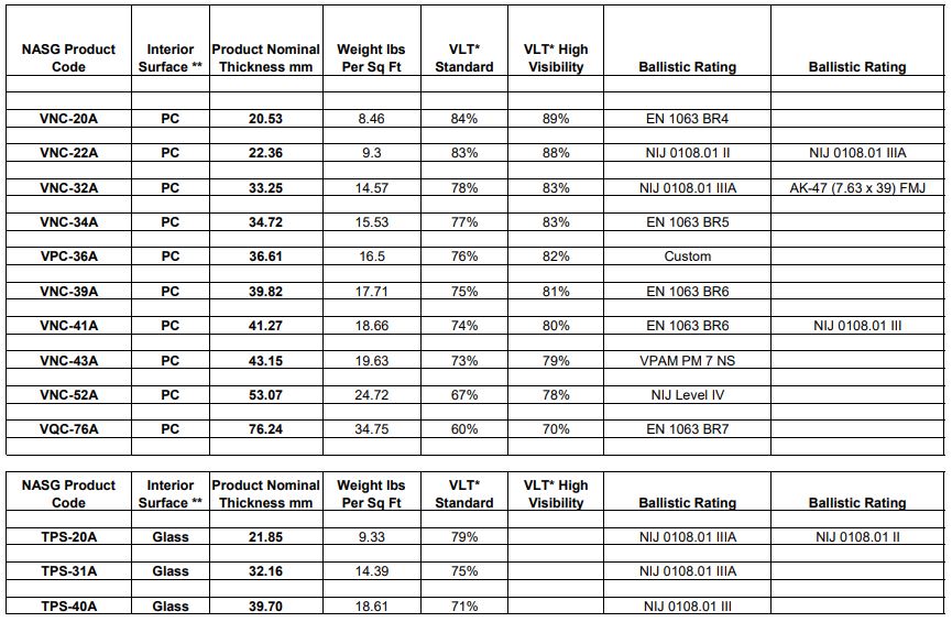 Ballistic Chart for Armored Glass Custom Glass Solutions
