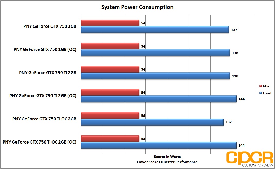 Review PNY GeForce GTX 750, GTX 750 Ti, GTX 750 Ti OC