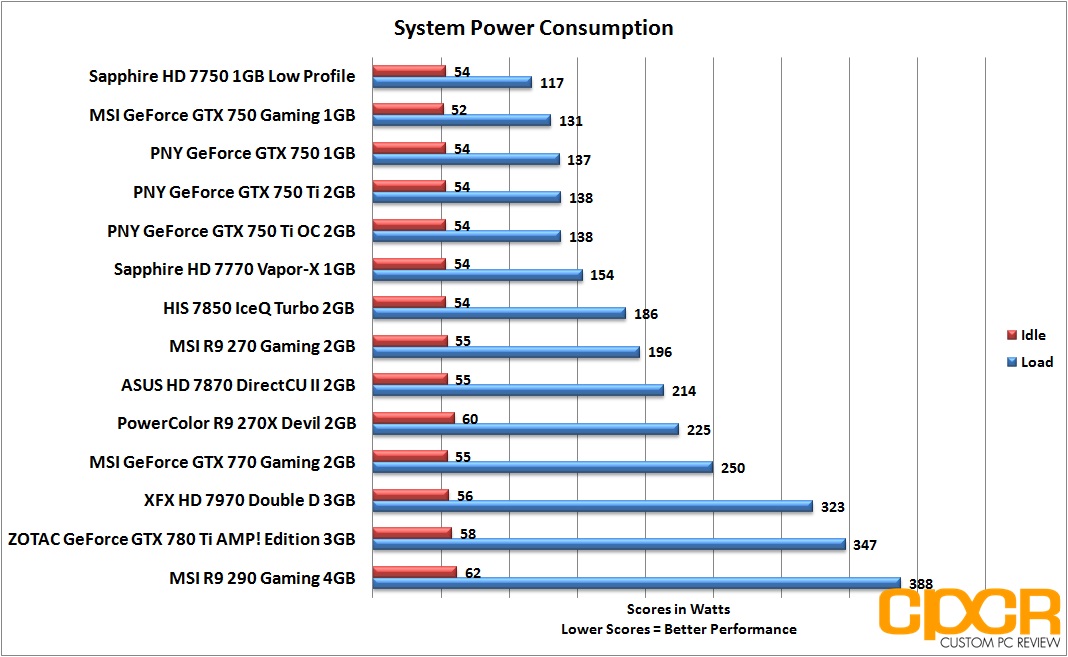 Review PNY GeForce GTX 750, GTX 750 Ti, GTX 750 Ti OC