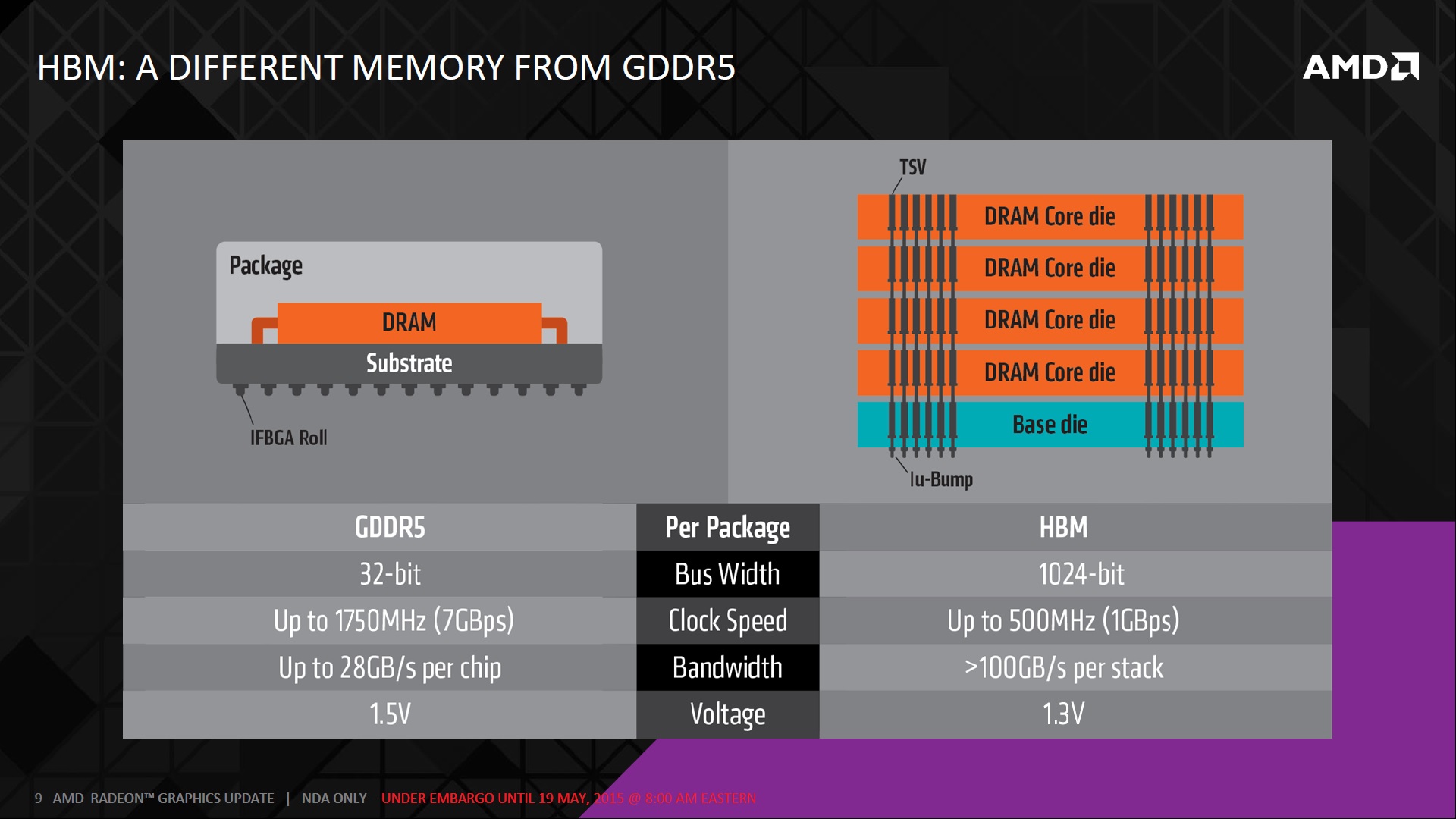 What is HBM? High Bandwidth Memory in AMD GPUs Explained Custom PC Review