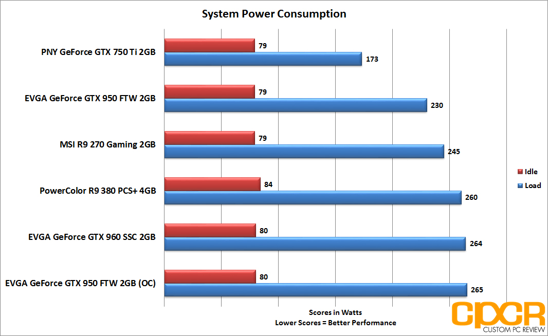 Review EVGA GTX 950 FTW Best Budget 1080p Gaming GPU