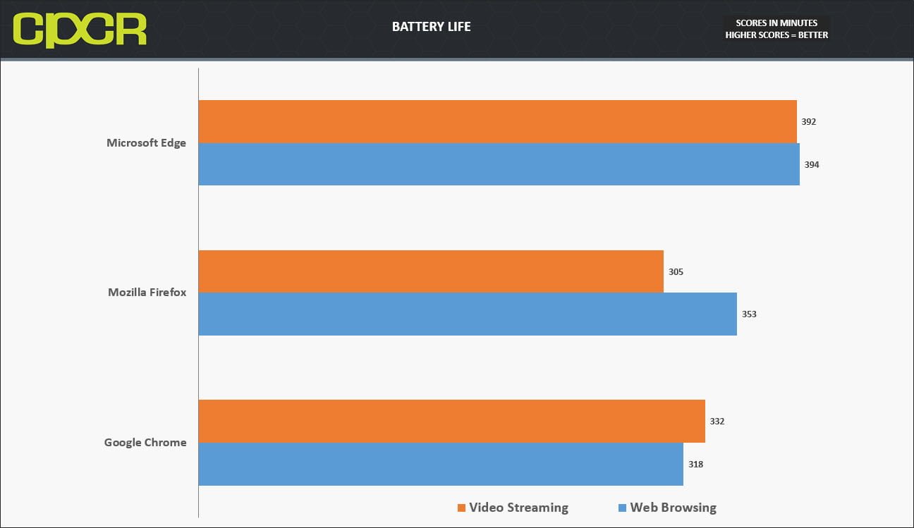 The Best Browser for Battery Life Chrome vs Edge vs Firefox Custom