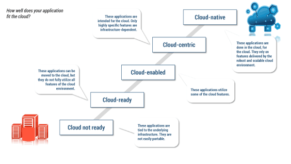 CloudNative Design What Has Changed? Cutter Consortium