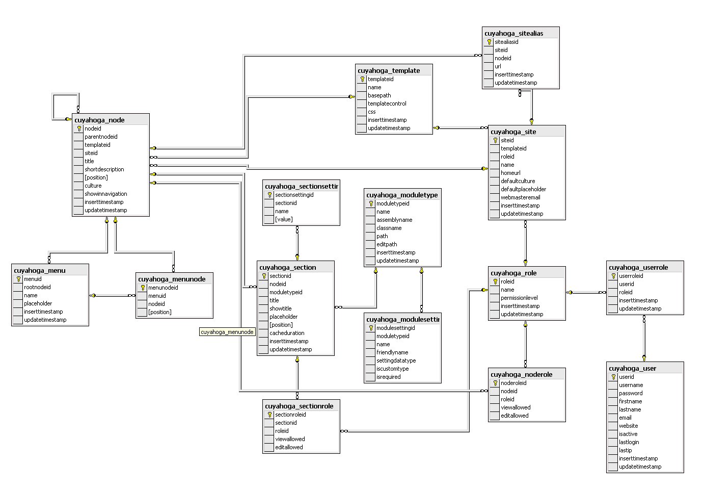 Garces blog: database diagram