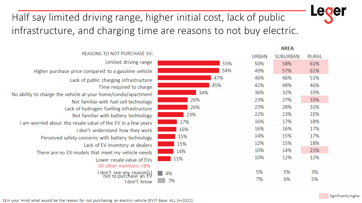 Survey finds that electric vehicle charging infrastructure and consumer incentives are critical