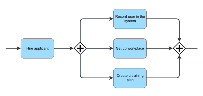 BPMN 2.0 - Process modeling with SmartProcess