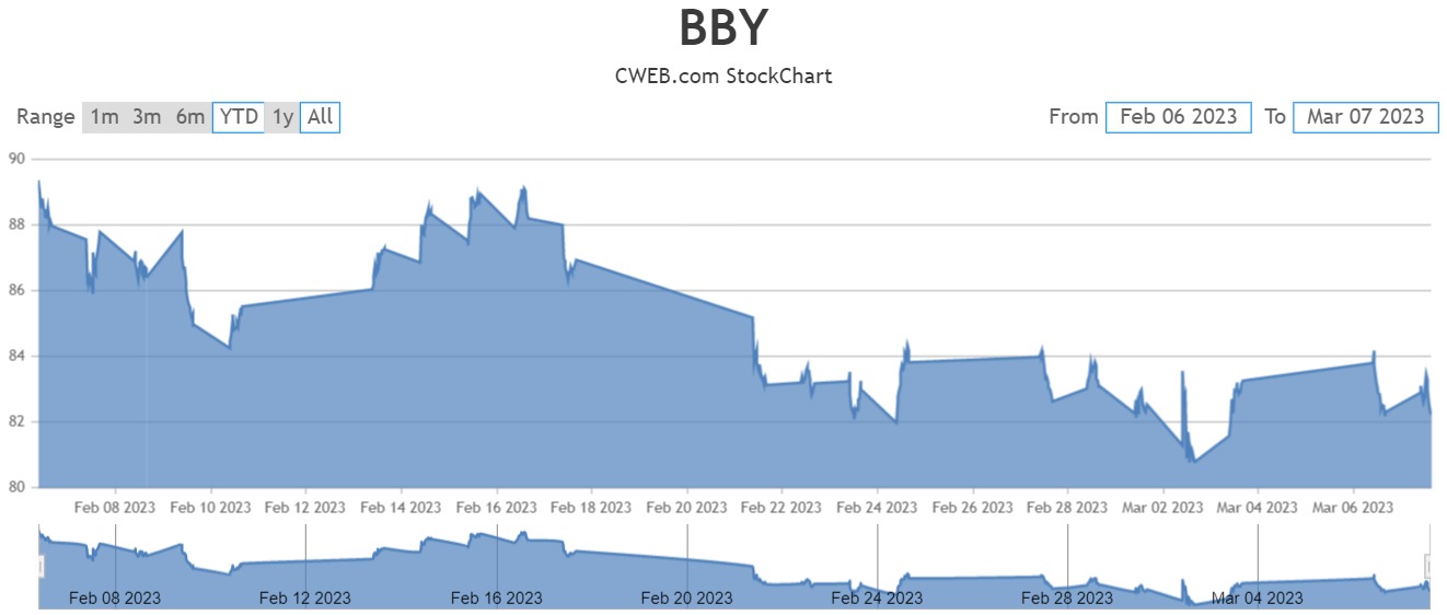 Best Buy clinches deal with Atrium Health to set up inhome hospital