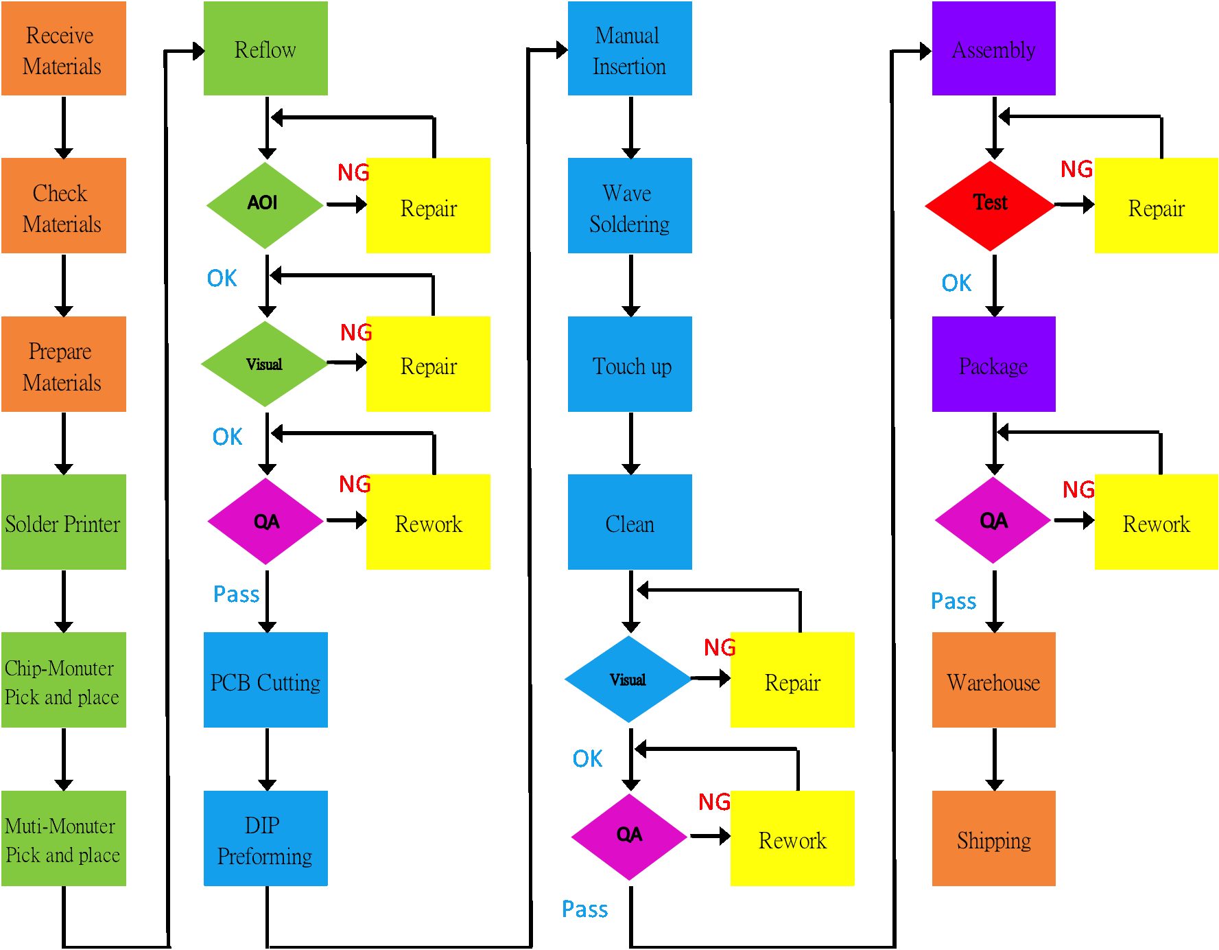 Manufacturing Process Flow Chart Analysis