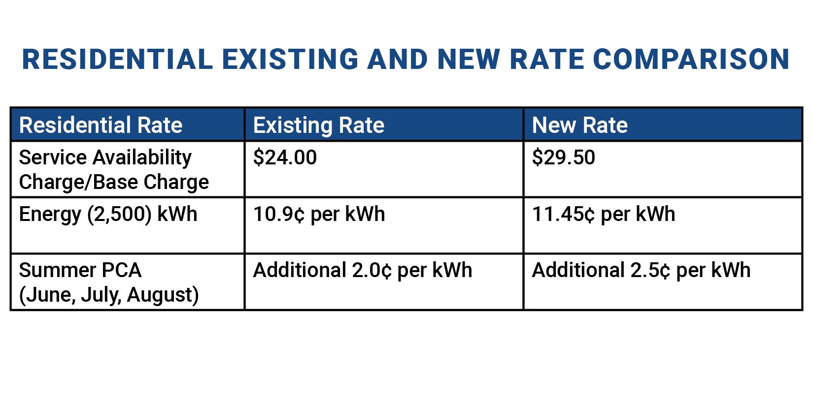 Rate Adjustment 2024 Crow Wing Power