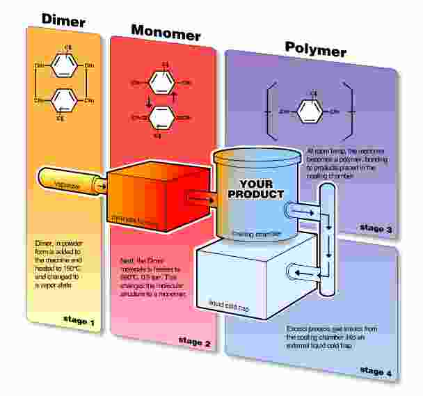 Parylene Conformal Coatings CurtissWright Sweden