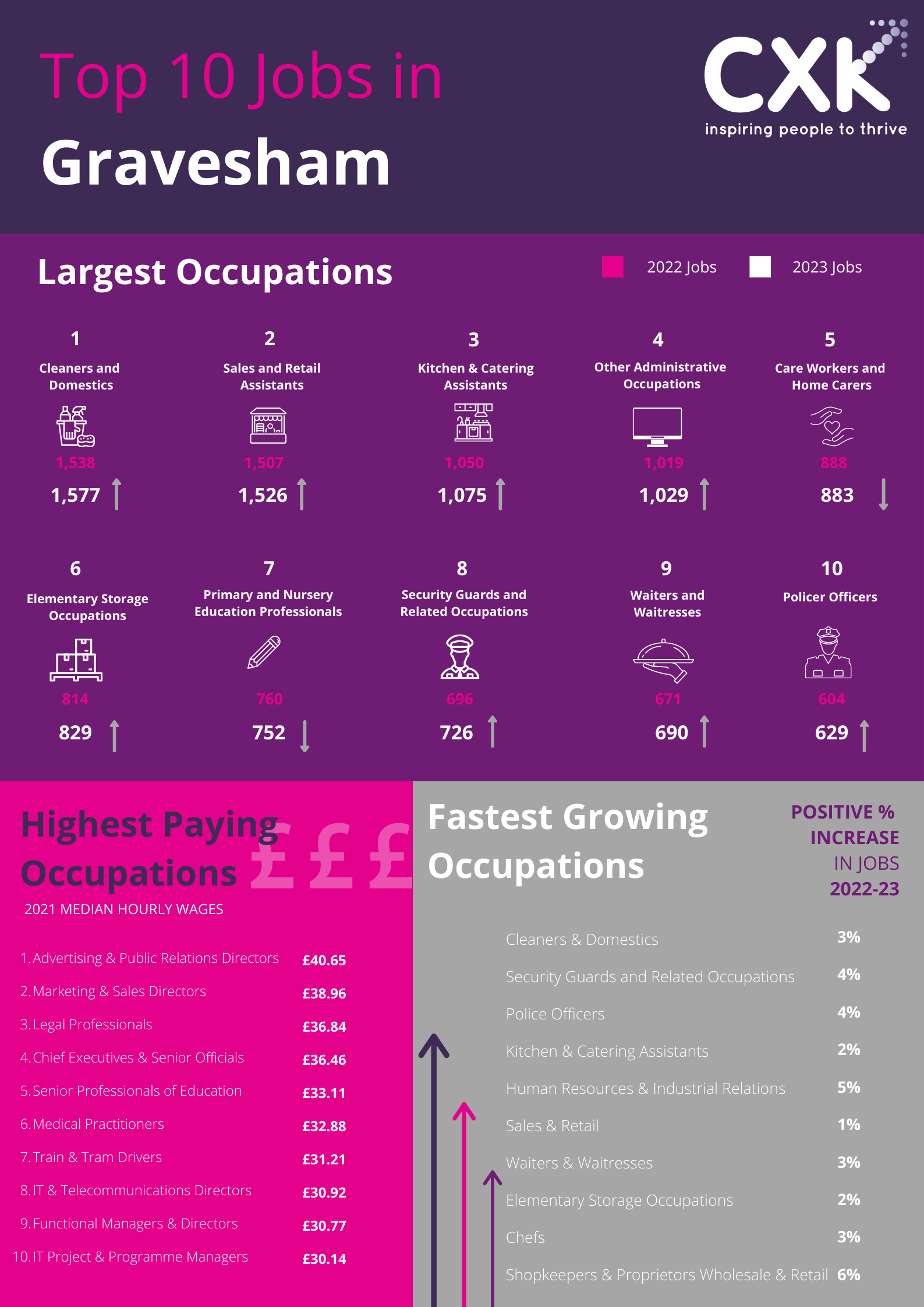 Top 10 Jobs in Kent CXK