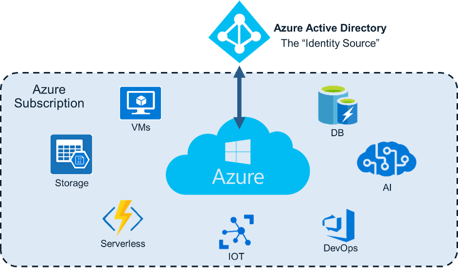 DIY Hunting Azure Shadow Admins Like Never Before Data Core Systems