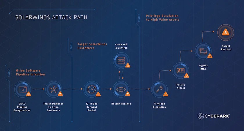 The Anatomy of the SolarWinds Attack Chain