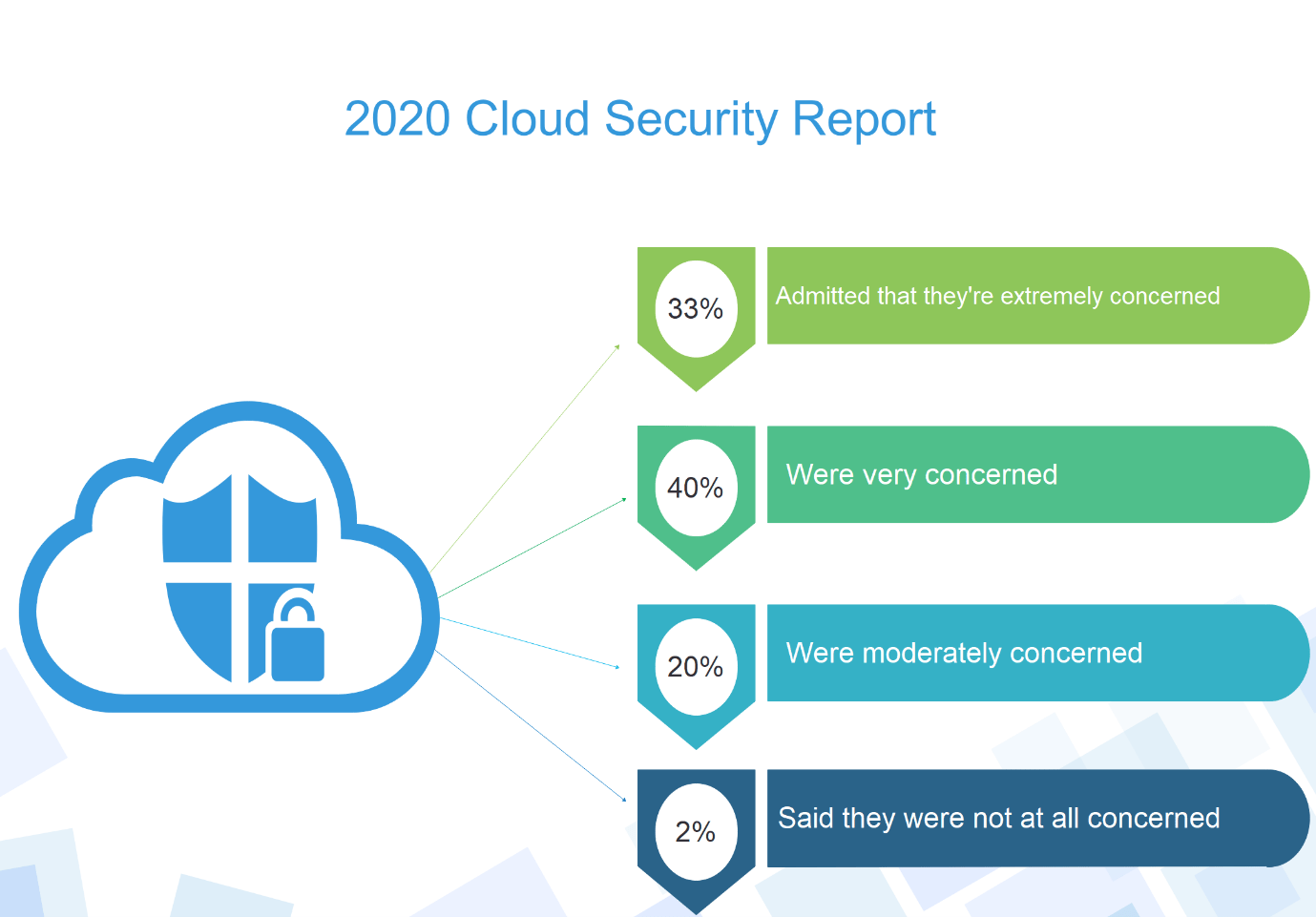 Top Benefits of a Cloud Computing Security Solution CyberDB