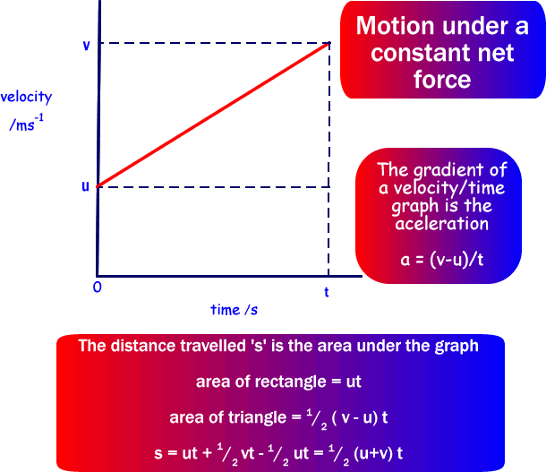 Cyberphysics Physics Revision Newton's Equations of Motion
