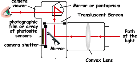 Camera Lens Diagram