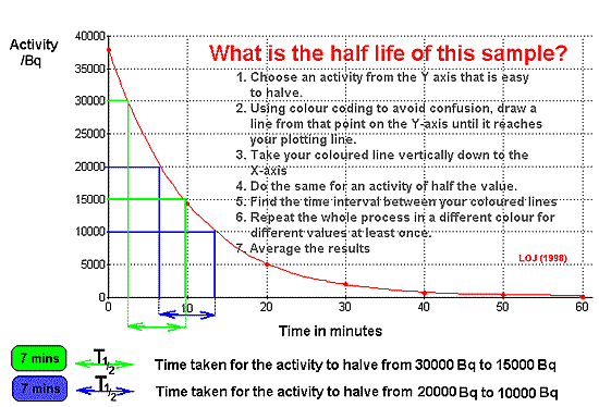 Cyberphysics Half Life and Rate of Decay