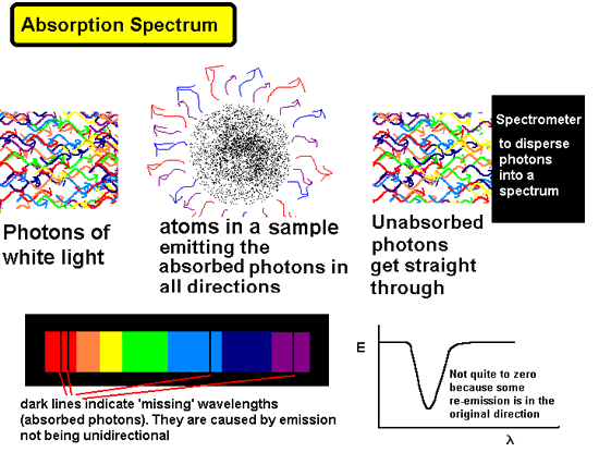 Atomic Spectra 'fingerprints' for elements